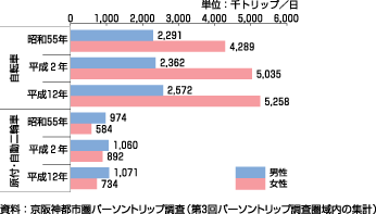 図21、男女別二輪（自転車、原付・自動二輪車）利用トリップ数の推移（生成量、昭和55年～平成12年）