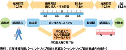 図22、鉄道利用における所要時間乗り換え状況（平成12年）