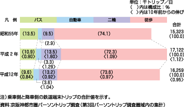 図23、鉄道端末交通手段構成の推移（乗降計、昭和55年～平成12年）