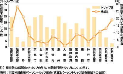 図24、地域別の鉄道端末自動車利用トリップ数と構成比（平成12年）