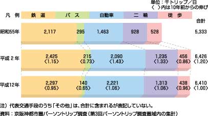 図26、出勤目的の代表交通手段別トリップ数の推移（生成量、昭和55年～平成12年）