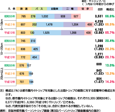 図27、出勤目的の距離帯別代表交通手段別トリップ数の構成比（生成量、昭和55年～平成12年）