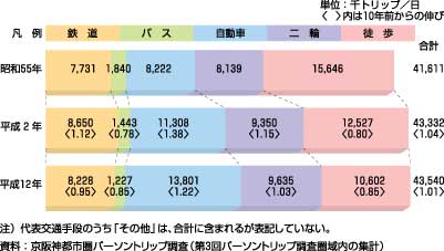 図3、代表交通手段別トリップ数の推移（生成量、昭和55年～平成12年）