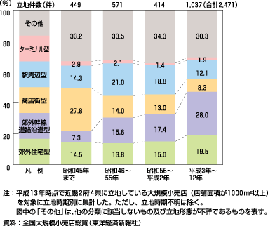 図32、既存大規模小売店の立地時期別の立地タイプの構成