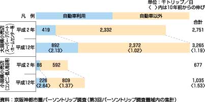 図33、買い物目的の主な行き先別の自動車利用トリップ数の推移（集中量、平成2年～平成12年）