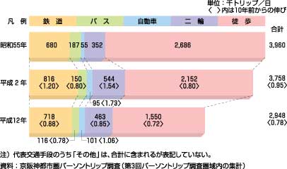 図34、登校目的の代表交通手段別トリップ数の推移（生成量、昭和55年～平成12年）