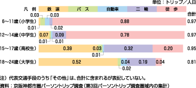 図35、登校目的の代表交通手段別の１人あたりのトリップ数（生成原単位、平成12年）