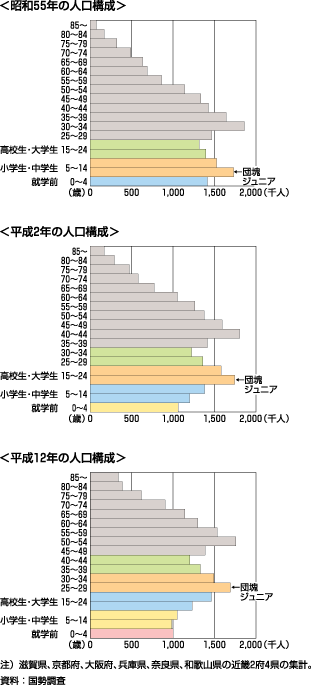 図36、5歳区分別人口構成の変遷（昭和55年～平成12年）