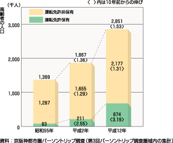 図37、高齢者（65歳以上）の人口および運転免許保有人口の推移（昭和55年～平成12年）