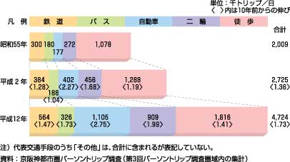 図38、高齢者（65歳以上）の代表交通手段別トリップ数の推移（生成量、昭和55年～平成12年）