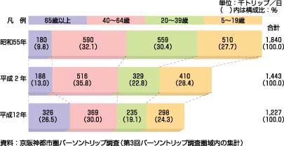 図39、年齢４区分別バス利用トリップ数の推移（生成量、昭和55年～平成12年）