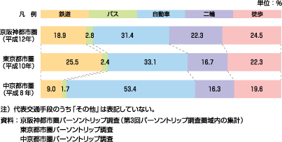 図4、三大都市圏における代表交通手段別トリップ数の構成比（発生集中量）