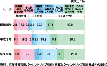 図40、世帯構成の変化（昭和55年～平成12年）