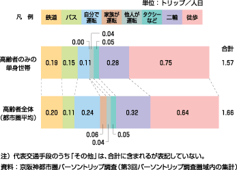 図41、世帯構成別にみた代表交通手段別の1人あたりの平均トリップ数（生成原単位、平成12年）