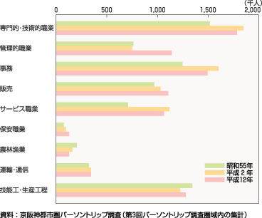 図42、職業細分類別にみた就業人口の推移（昭和55年～平成12年）