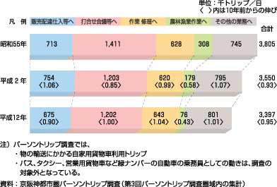 図43、業務トリップ（帰社・帰校は除く）の内訳の推移（生成量、昭和55年～平成12年）