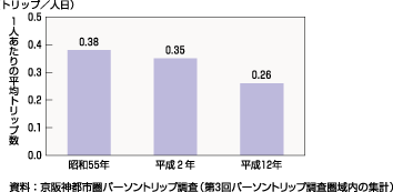 図44、販売・配達・仕入等目的における販売従事者の1人あたりの平均トリップ数の変化（生成原単位、昭和55年～平成12年）