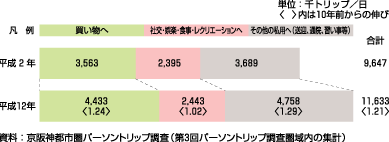 図45、自由トリップの内訳の推移（生成量、平成2年～平成12年）