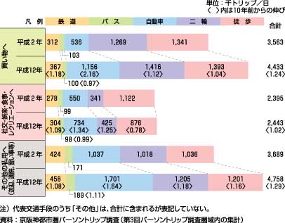 図46、自由目的の内訳別代表交通手段別トリップ数の推移（生成量、平成2年～平成12年）