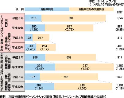 図47、社交・娯楽・食事・レクリエーション及びその他の私用目的の主な行き先別自動車利用トリップ数の推移（集中量、平成2年～平成12年）