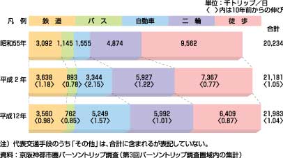 図48、女性の代表交通手段別トリップ数の推移(生成量、昭和55年~平成12年)