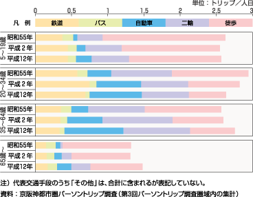 図49、年齢4区分でみた女性の代表交通手段別1人あたり平均トリップ数の推移(生成原単位、昭和55年~平成12年)