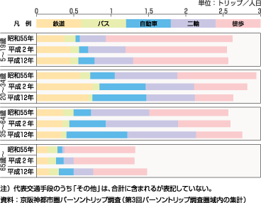 図49、年齢4区分でみた女性の代表交通手段別1人あたり平均トリップ数の推移（生成原単位、昭和55年～平成12年）