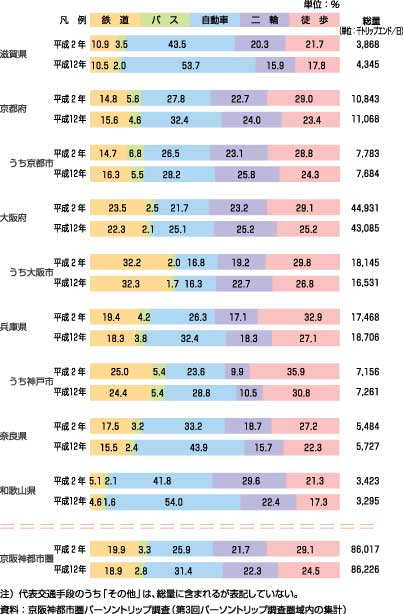 図5、地域別にみた代表交通手段別トリップ数の構成比の推移（発生集中量、平成2年～平成12年）