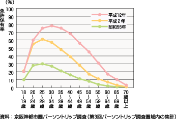 図50、女性の運転免許保有率の推移（昭和55年～平成12年）