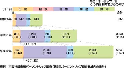 図51、女性の目的別自動車利用トリップ数の推移（生成量、昭和55年～平成12年）