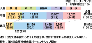 図53、平日・休日の代表交通手段別トリップ数（生成量、平成12年）