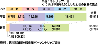 図54、平日・休日の目的別トリップ数（生成量、平成12年）