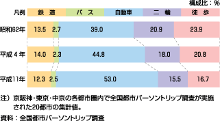 図55、休日の代表交通手段構成比の推移（昭和62年～平成11年）