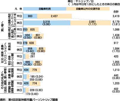 図56、平日・休日の自由目的の内訳の主な行き先別自動車利用トリップ数（集中量、平成12年）