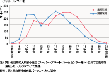 図57、休日の大規模小売店への時刻帯別自動車利用トリップ数（発生量、集中量、平成12年）