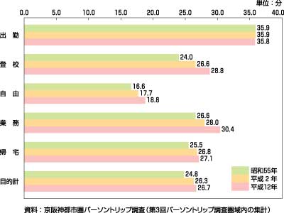 図6、目的別平均トリップ所要時間の推移（昭和55年～平成12年）