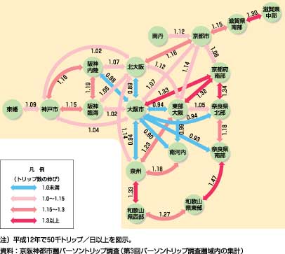 図8、地域間トリップ数の伸び（流動量、平成2年～平成12年）