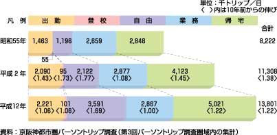 図9、目的別自動車利用トリップ数の推移(生成量、昭和55年~平成12年)