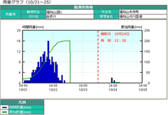 雨量グラフ