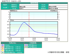 水位グラフ