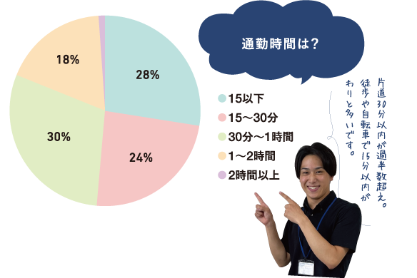 通勤時間は？