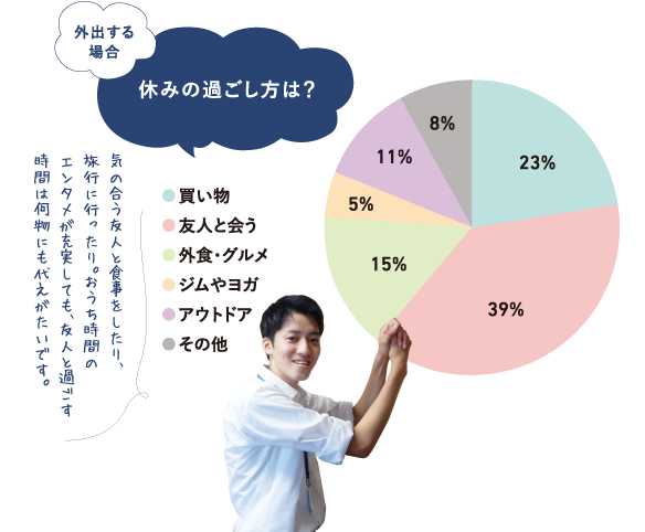 外出する場合 休みの過ごし方は？