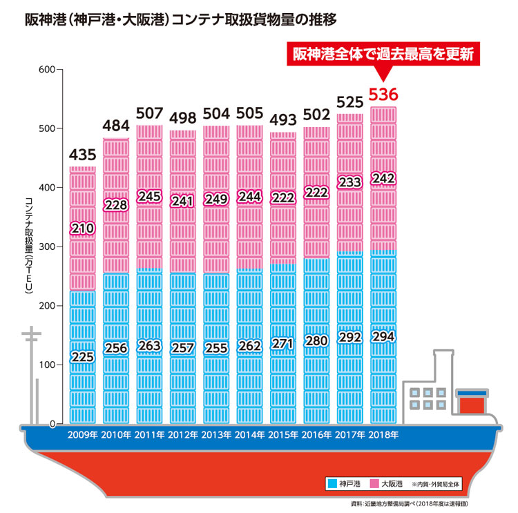 阪神港(神戸港・大阪港)コンテナ取扱貨物量の推移
