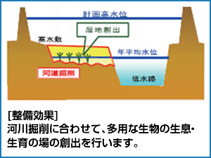 整備効果