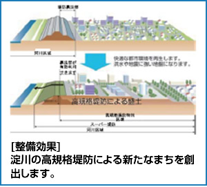 整備効果