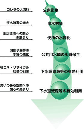 下水道の役割と変遷