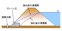 ドレーン工法