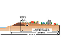 高規格堤防整備について