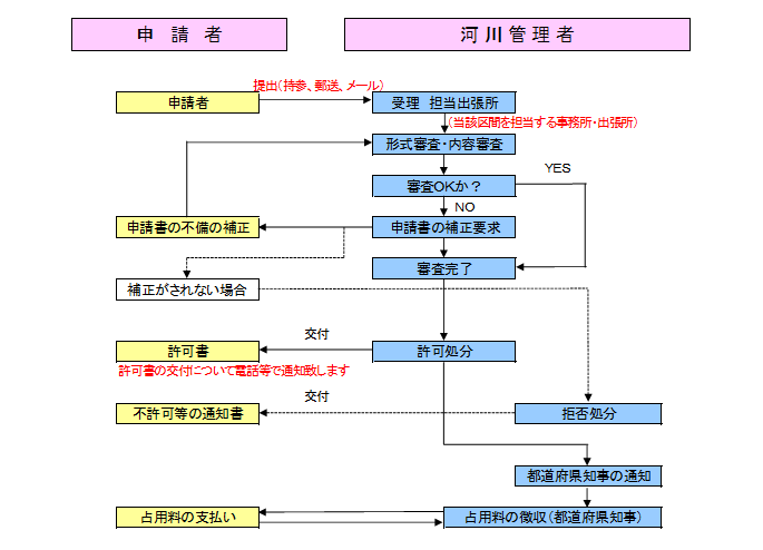 許可申請手続きのフロー