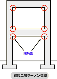 鋼製二層ラーメン橋脚